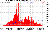 Solar PV/Inverter Performance Total PV Panel & Running Average Power Output