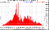 Solar PV/Inverter Performance Total PV Panel Power Output