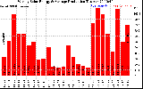 Solar PV/Inverter Performance Weekly Solar Energy Production