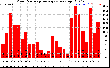 Milwaukee Solar Powered Home WeeklyProductionValue