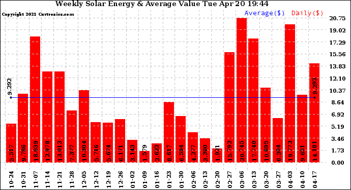 Solar PV/Inverter Performance Weekly Solar Energy Production Value