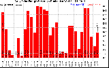 Solar PV/Inverter Performance Daily Solar Energy Production