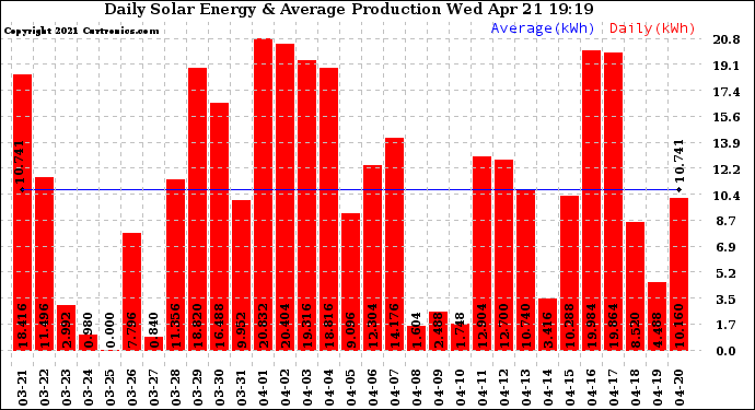 Solar PV/Inverter Performance Daily Solar Energy Production