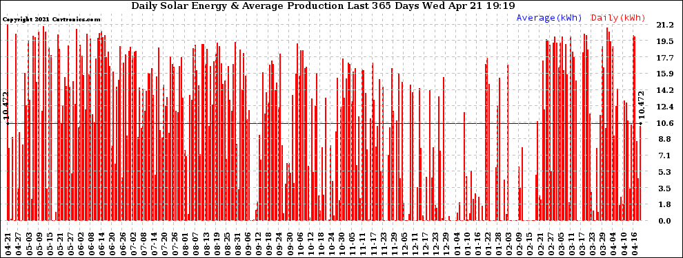 Solar PV/Inverter Performance Daily Solar Energy Production Last 365 Days