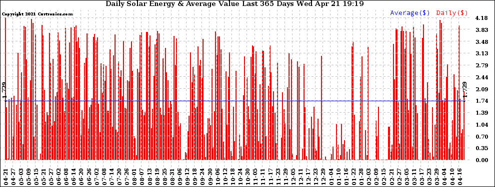 Solar PV/Inverter Performance Daily Solar Energy Production Value Last 365 Days