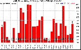 Solar PV/Inverter Performance Daily Solar Energy Production Value