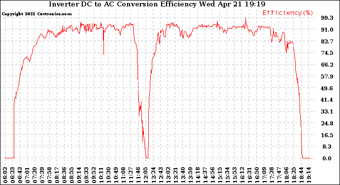 Solar PV/Inverter Performance Inverter DC to AC Conversion Efficiency