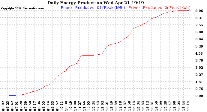 Solar PV/Inverter Performance Daily Energy Production