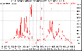 Solar PV/Inverter Performance Daily Energy Production Per Minute