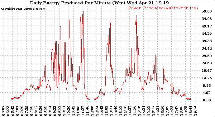 Solar PV/Inverter Performance Daily Energy Production Per Minute