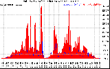 Solar PV/Inverter Performance Grid Power & Solar Radiation