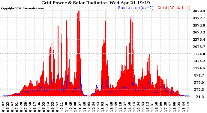 Solar PV/Inverter Performance Grid Power & Solar Radiation