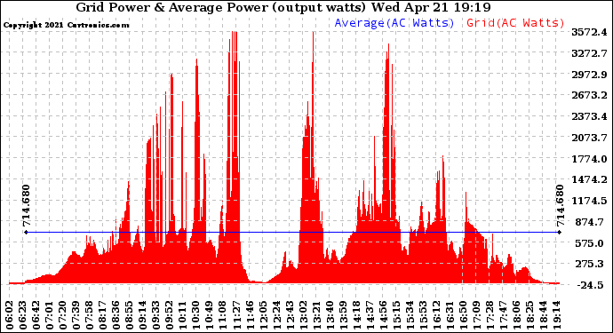 Solar PV/Inverter Performance Inverter Power Output