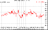 Solar PV/Inverter Performance Grid Voltage