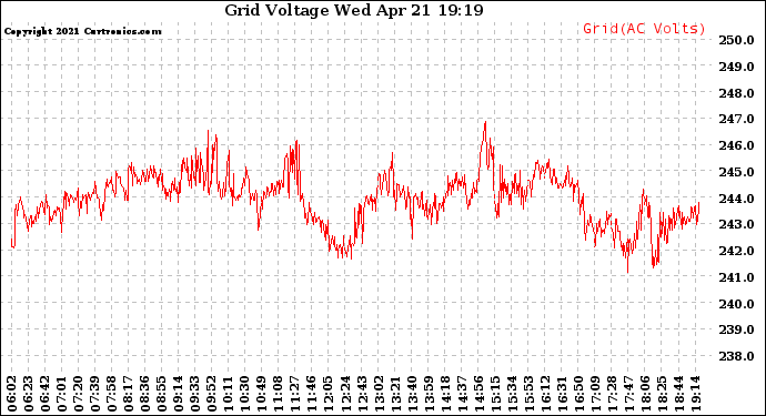 Solar PV/Inverter Performance Grid Voltage