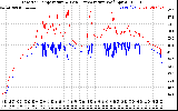 Solar PV/Inverter Performance Inverter Operating Temperature