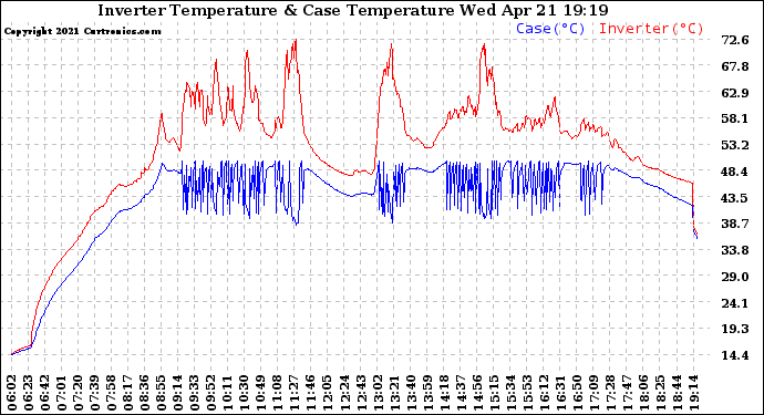 Solar PV/Inverter Performance Inverter Operating Temperature