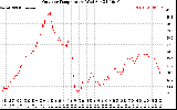 Solar PV/Inverter Performance Outdoor Temperature