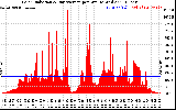 Solar PV/Inverter Performance Solar Radiation & Day Average per Minute