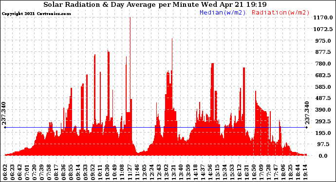 Solar PV/Inverter Performance Solar Radiation & Day Average per Minute