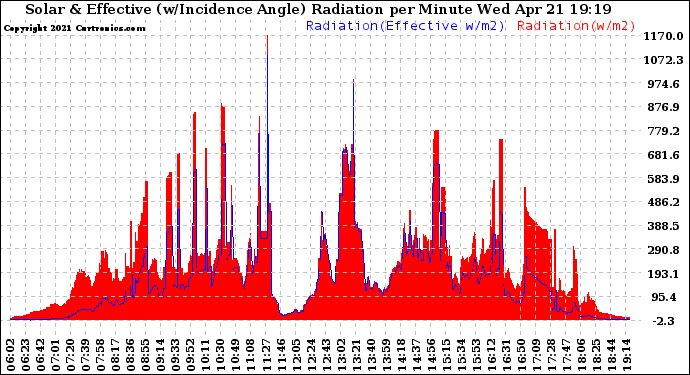 Solar PV/Inverter Performance Solar Radiation & Effective Solar Radiation per Minute