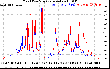 Solar PV/Inverter Performance Photovoltaic Panel Current Output