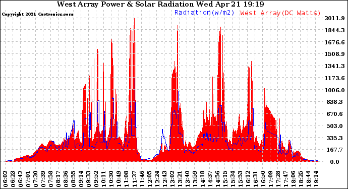 Solar PV/Inverter Performance West Array Power Output & Solar Radiation