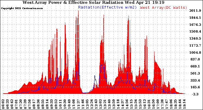 Solar PV/Inverter Performance West Array Power Output & Effective Solar Radiation