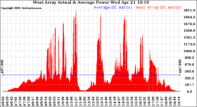 Solar PV/Inverter Performance West Array Actual & Average Power Output