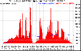 Solar PV/Inverter Performance West Array Actual & Running Average Power Output