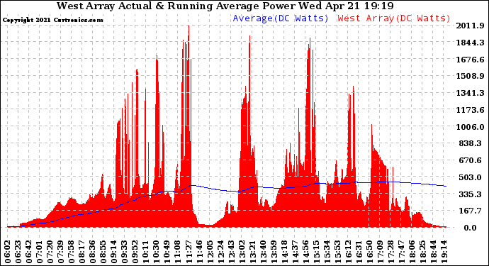 Solar PV/Inverter Performance West Array Actual & Running Average Power Output