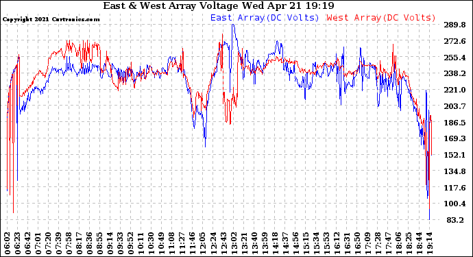 Solar PV/Inverter Performance Photovoltaic Panel Voltage Output