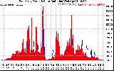 Solar PV/Inverter Performance East Array Power Output & Solar Radiation