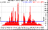 Solar PV/Inverter Performance East Array Actual & Average Power Output