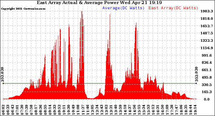 Solar PV/Inverter Performance East Array Actual & Average Power Output