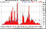 Solar PV/Inverter Performance East Array Actual & Running Average Power Output