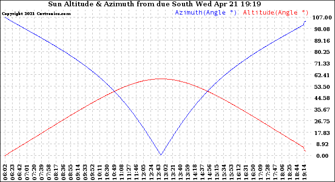 Solar PV/Inverter Performance Sun Altitude Angle & Azimuth Angle