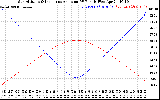 Solar PV/Inverter Performance Sun Altitude Angle & Sun Incidence Angle on PV Panels