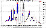 Solar PV/Inverter Performance PV Panel Power Output & Inverter Power Output