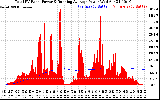 Solar PV/Inverter Performance Total PV Panel & Running Average Power Output