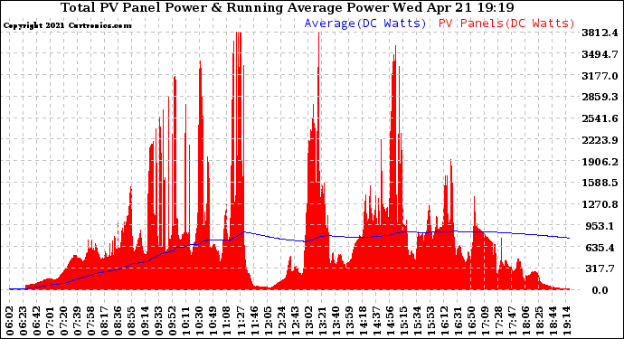 Solar PV/Inverter Performance Total PV Panel & Running Average Power Output