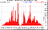 Solar PV/Inverter Performance Total PV Panel Power Output