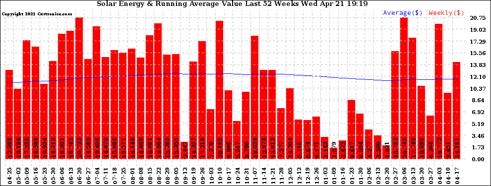 Solar PV/Inverter Performance Weekly Solar Energy Production Value Running Average Last 52 Weeks