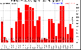 Solar PV/Inverter Performance Daily Solar Energy Production