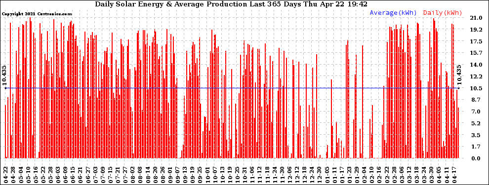 Solar PV/Inverter Performance Daily Solar Energy Production Last 365 Days