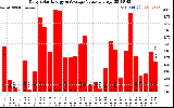 Solar PV/Inverter Performance Daily Solar Energy Production Value