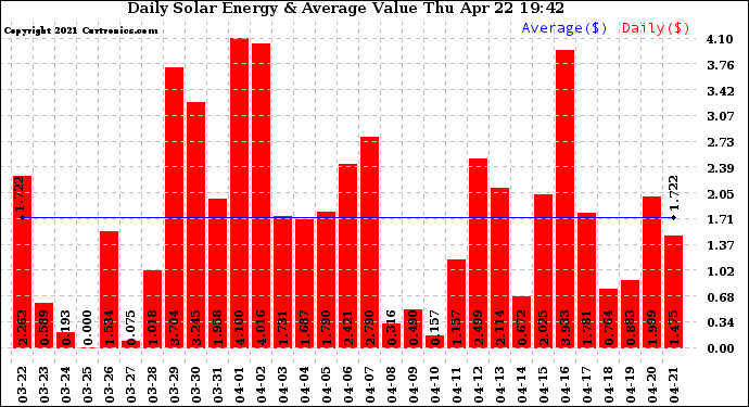 Solar PV/Inverter Performance Daily Solar Energy Production Value