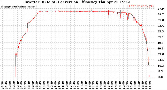 Solar PV/Inverter Performance Inverter DC to AC Conversion Efficiency