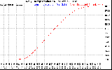 Solar PV/Inverter Performance Daily Energy Production