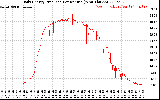 Solar PV/Inverter Performance Daily Energy Production Per Minute